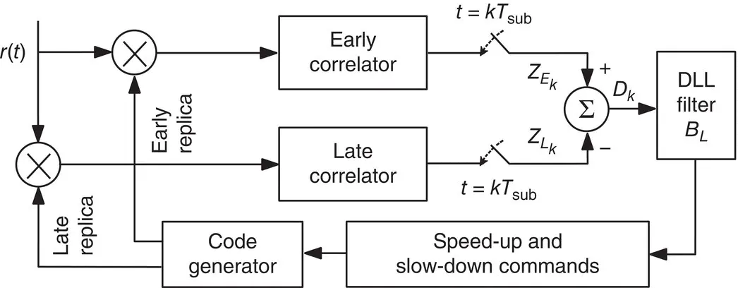 Figure 3841 Structure of a DLL employing a coherent baseband discriminator to - фото 431