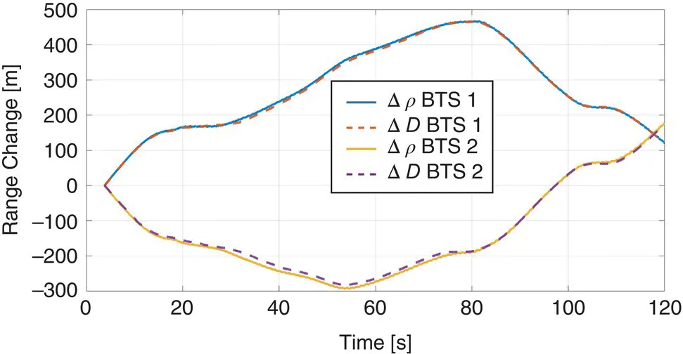 Figure 3823 Variation in pseudoranges and the variation in distances between - фото 345