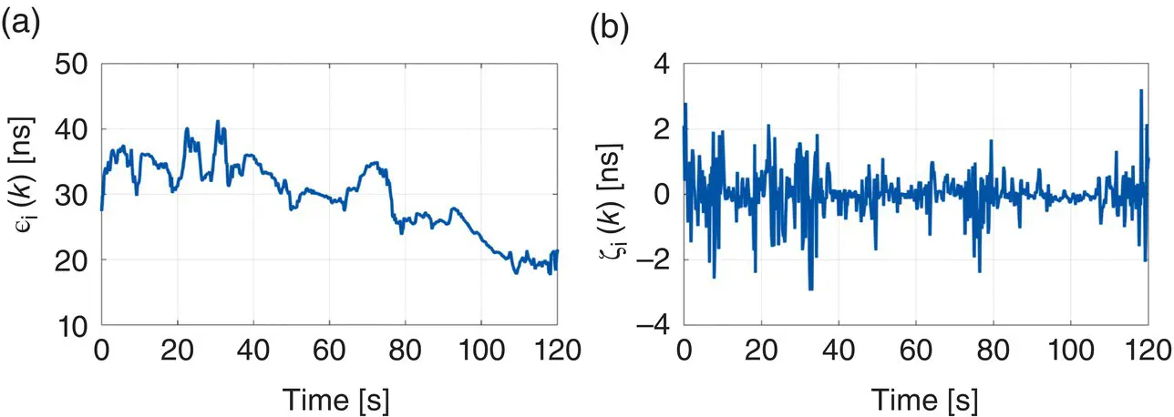 Figure 3856 a A realization of the discrepancy ɛ ibetween the observed clock - фото 518