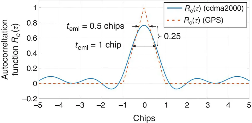 Figure 3813 Autocorrelation function of GPS CA code and cellular CDMA PN - фото 295