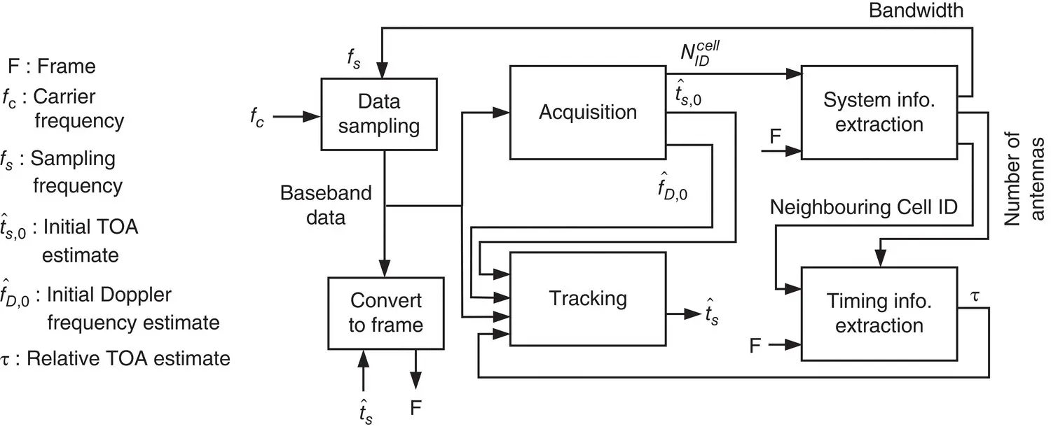 Figure 3830 Block diagram of the LTE navigation receiver architecture Shamaei - фото 367