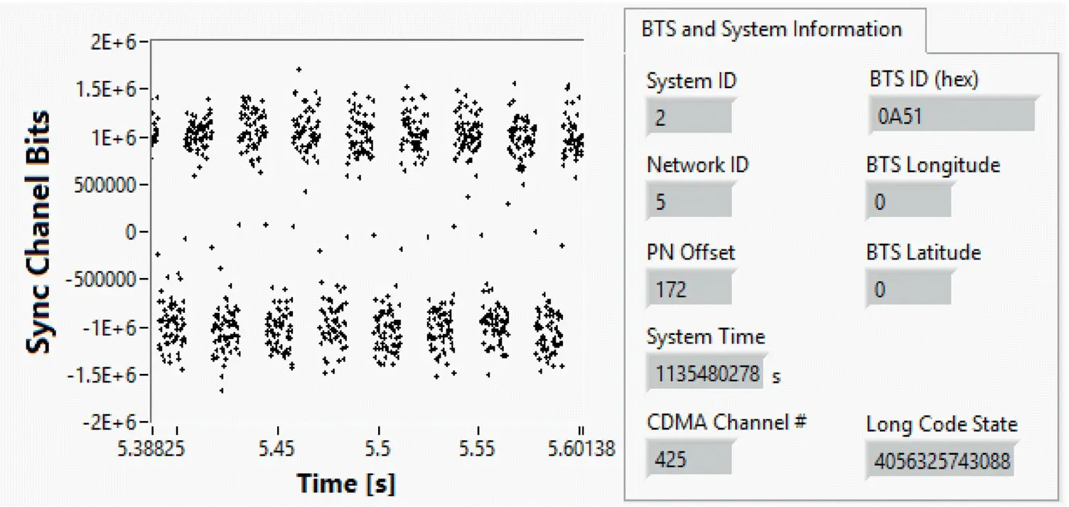 Figure 3817 Message decoding demodulated sync channel signal left and BTS - фото 302