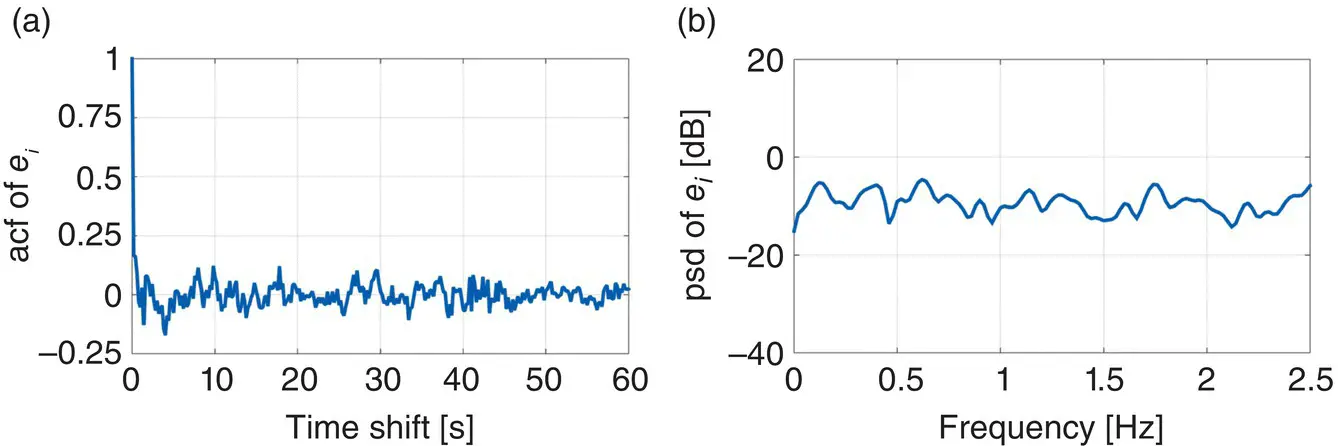 Figure 3857 The a acf and b psd of e iwith a sampling frequency of 5 Hz - фото 528