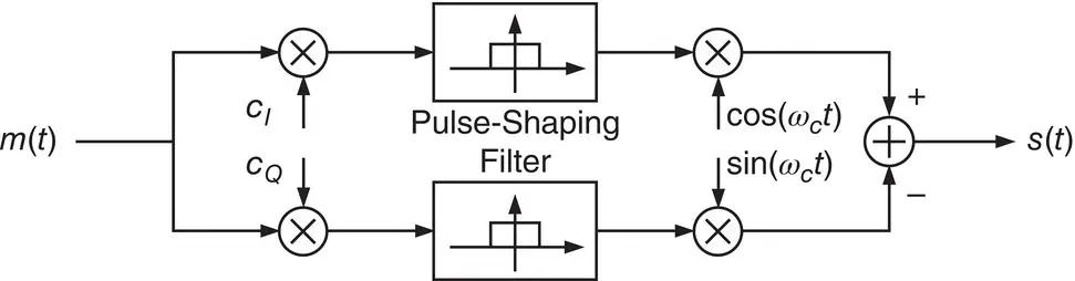 Figure 384 Forward link modulator Khalife et al 18 Source Reproduced - фото 242