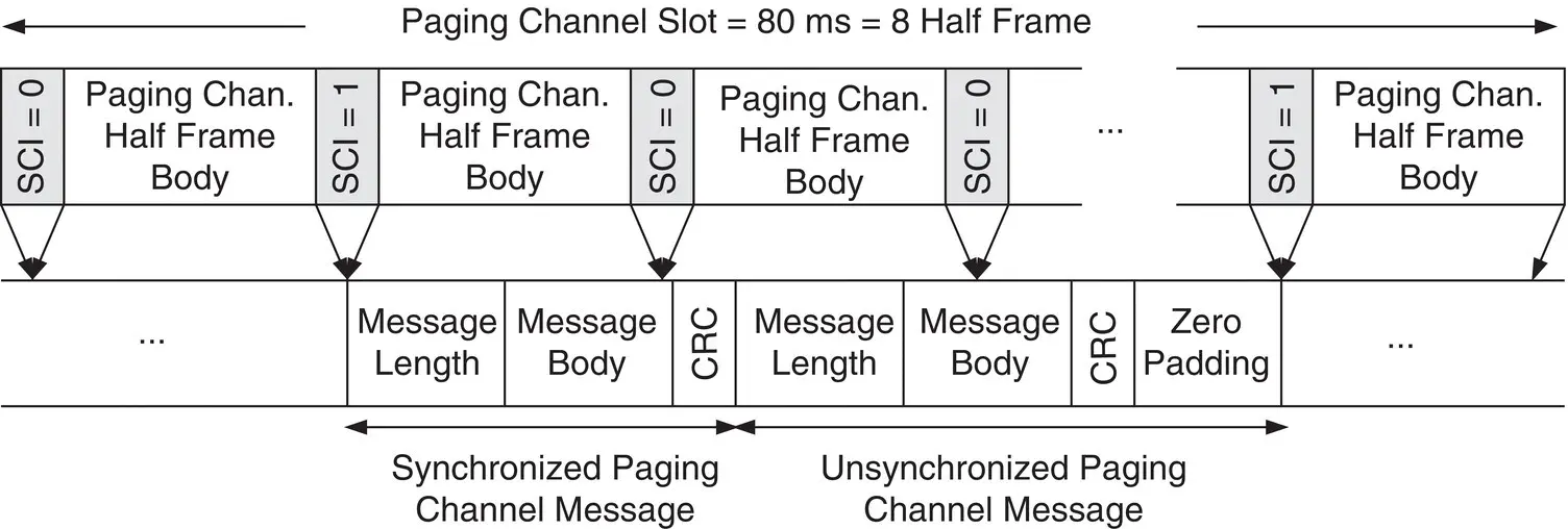 Figure 388 Paging channel message structure Khalife et al 18 3GPP2 50 - фото 251