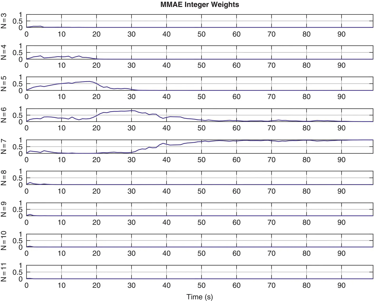 Figure 368 MMAE integer ambiguity particle weights subset The correct - фото 87