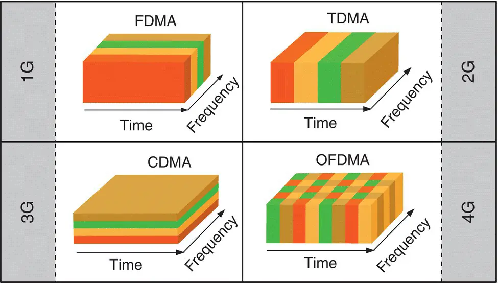 Figure 381 Cellular systems generations Source Adapted from A Elnashar - фото 168