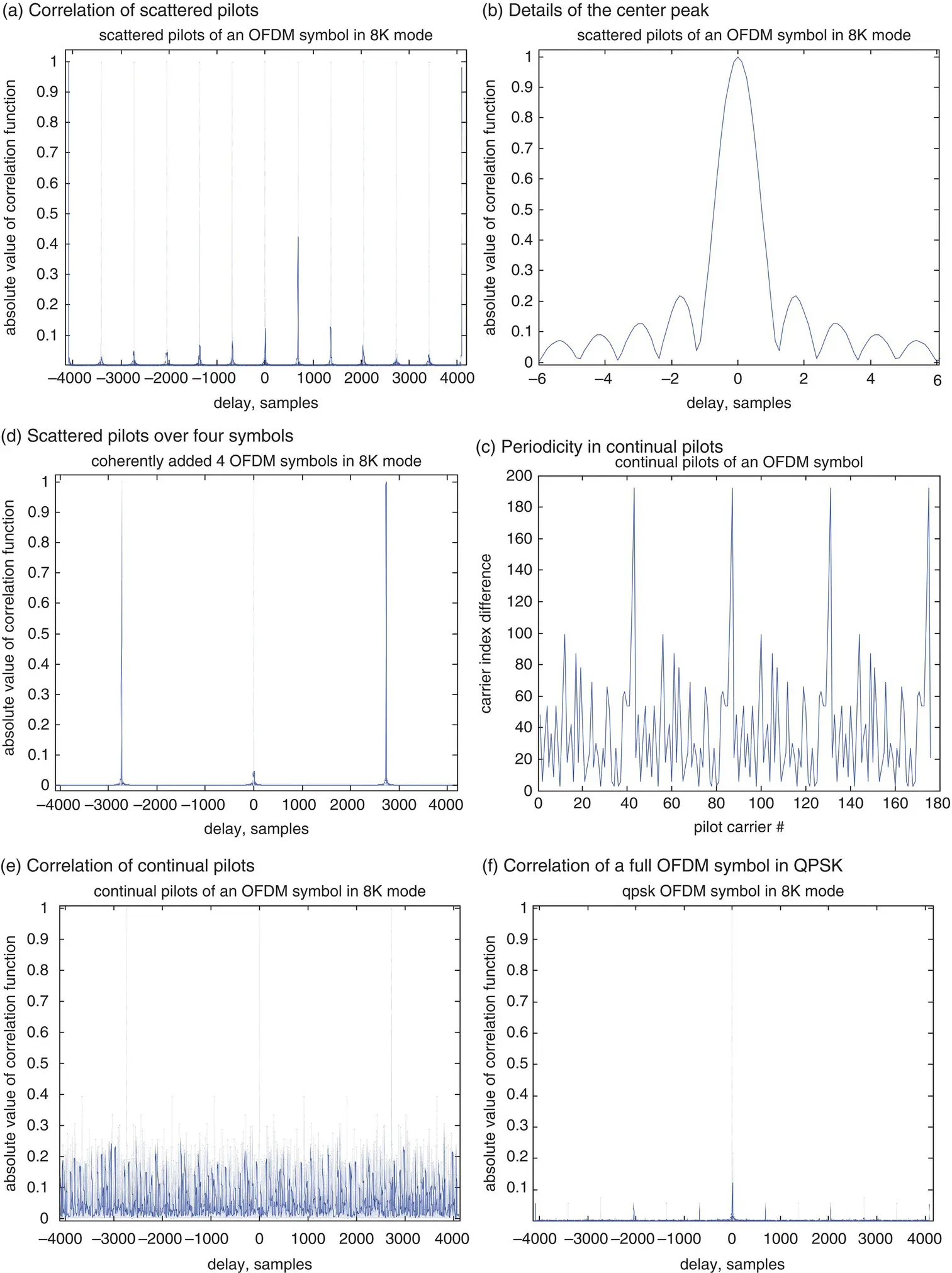 Figure 4011 Ideal correlation functions for various components of an OFDM - фото 600