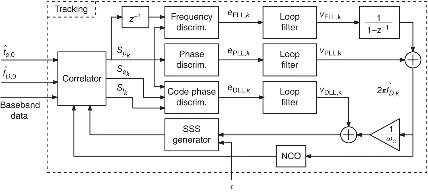 Figure 3838 LTE SSS signal tracking block diagram Shamaei et al 64 65 - фото 401