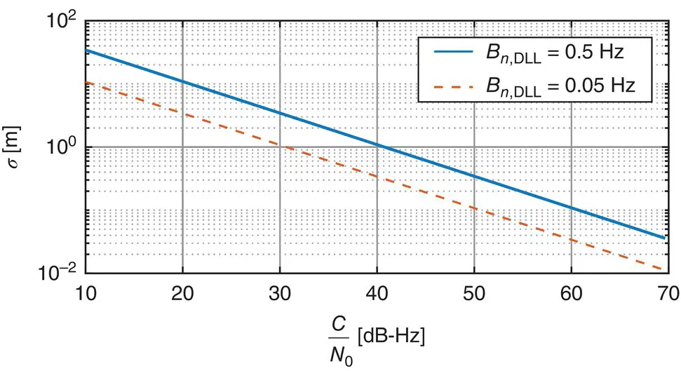Figure 3819 Plot of σ the standard deviation of Δ t as a function of the - фото 337