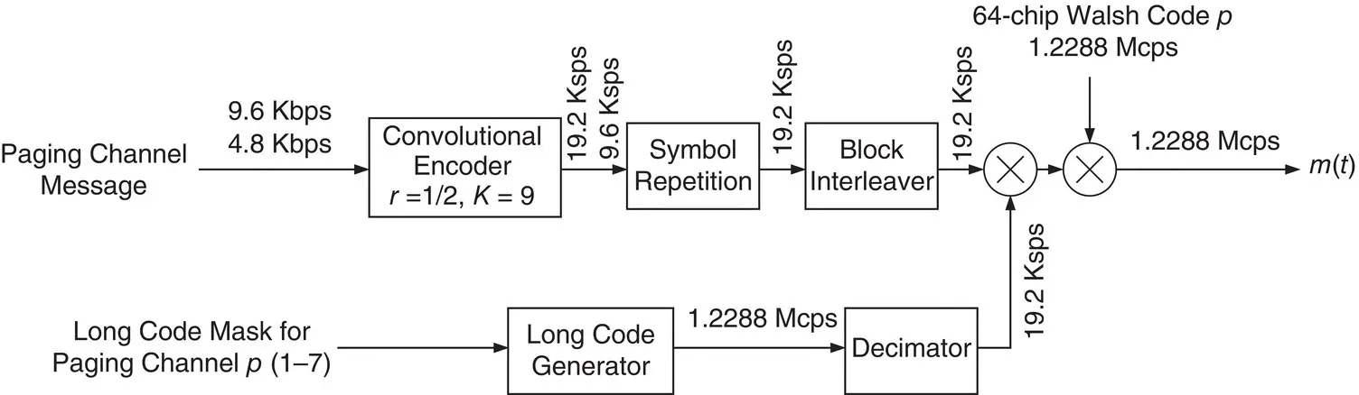 Figure 387 Forward link paging channel encoder Khalife et al 18 3GPP2 - фото 246