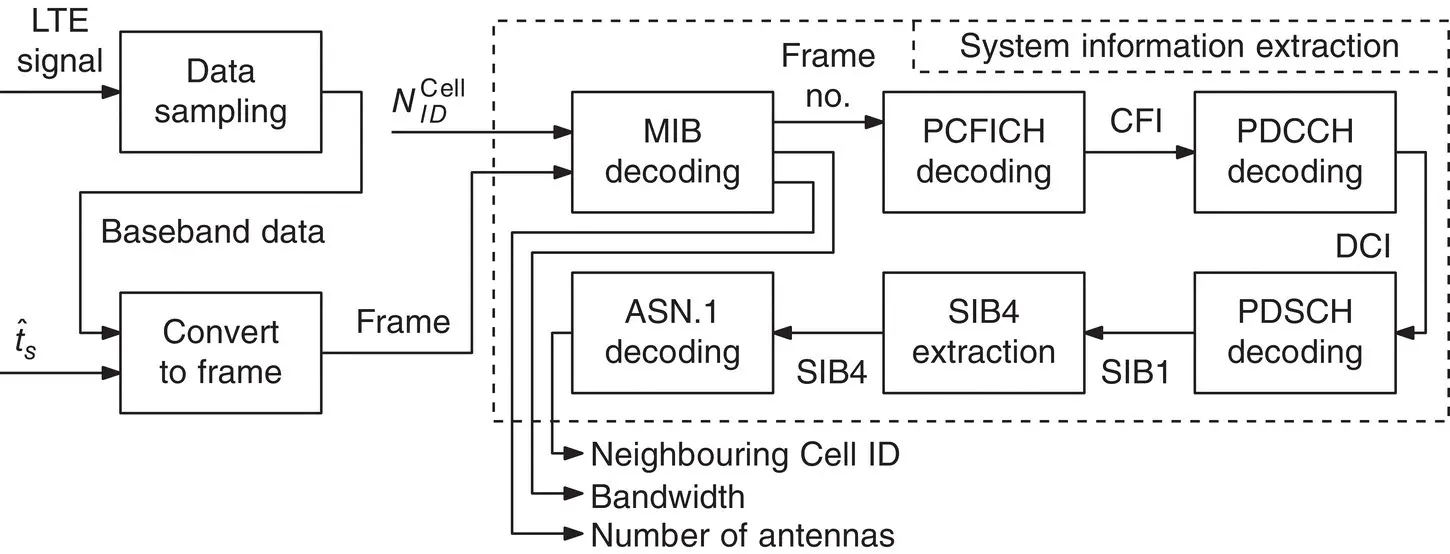 Figure 3837 System information extraction block diagram Shamaei et al 64 - фото 382