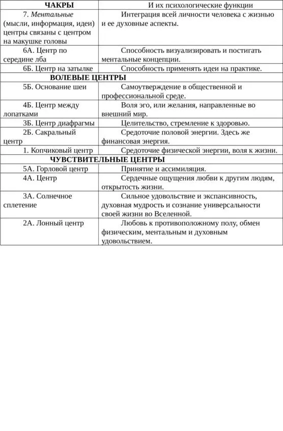 1 чакра проявление жизненной силы в физическом мире Если чакра рабочая то - фото 18