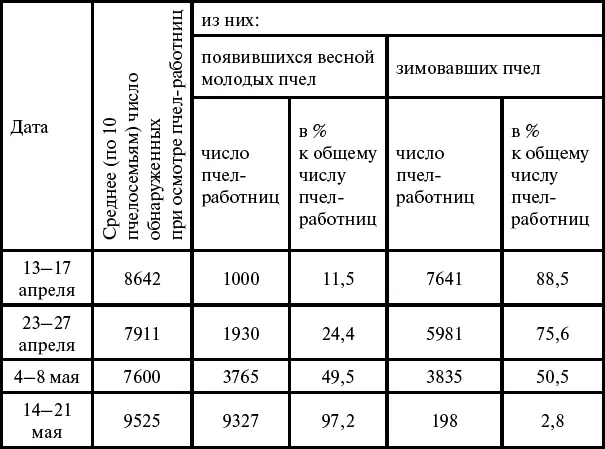Летная активность пчел весной Весной у пчел зимнего поколения пробуждается - фото 64