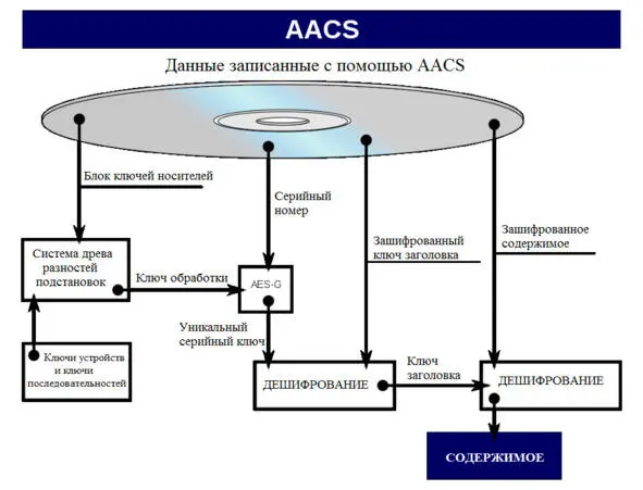 Рисунок 1 Схема крипто защиты AACS Система использует цифровые водяные знаки - фото 1
