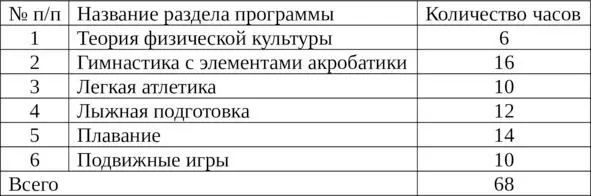 Распределение учебного материала при двух часах физической культуры в неделю - фото 1