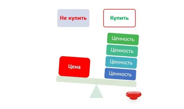 Качели принятия решения Известный гуру ценообразования Герман Симон писал - фото 2