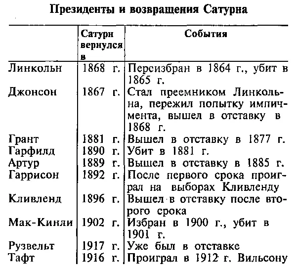 Особенно очевидно влияние Сатурна на карьеру Эйзенхауэра После Второй мировой - фото 11