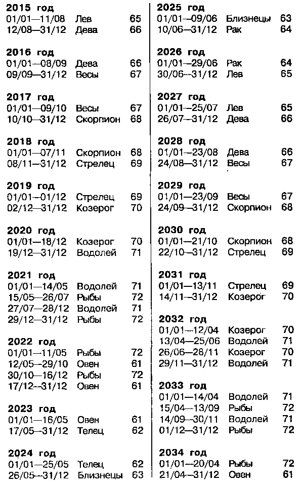 САТУРН Сатурн указывает на направление инстинкта самосохранения который в - фото 127