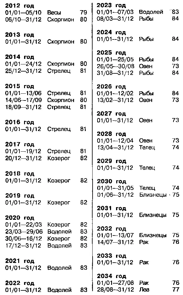 УРАН НЕПТУН И ПЛУТОН Как толковать влияние удаленных планет Урана Нептуна - фото 134
