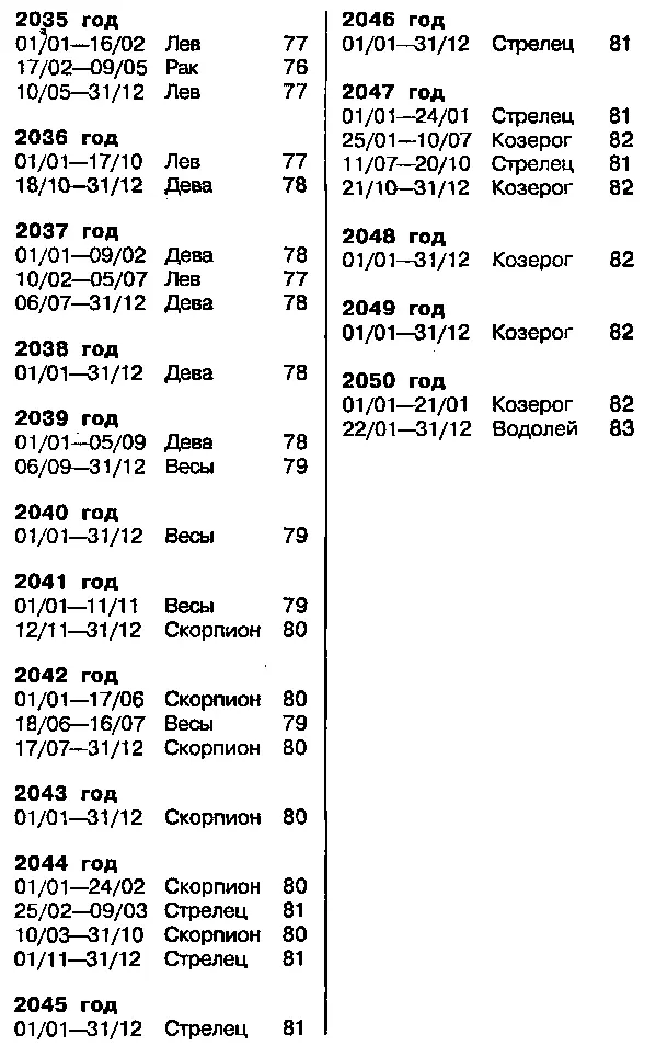 УРАН НЕПТУН И ПЛУТОН Как толковать влияние удаленных планет Урана Нептуна - фото 135