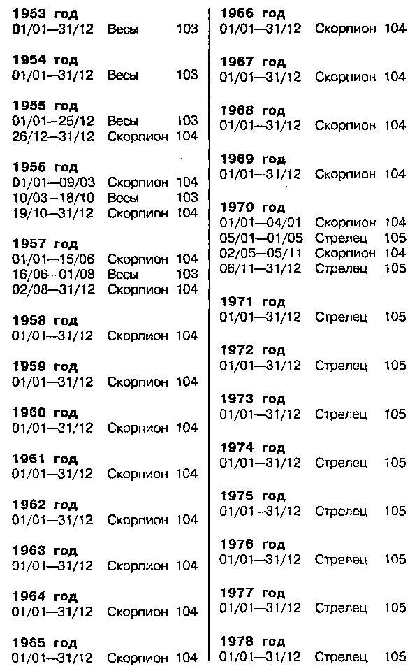 В таблицах положения Плутона найдите год своего рождения и пери - фото 144