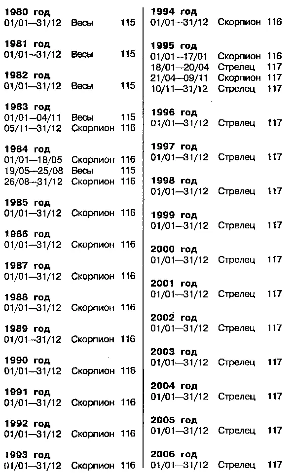 ТОЛКОВАНИЕ ВЛИЯНИЙ ТРАНЗИТОВ ТРАНЗИТЫ ПЛУТОНА 121 Транзитный Плутон в с - фото 151