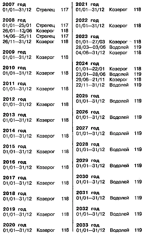 ТОЛКОВАНИЕ ВЛИЯНИЙ ТРАНЗИТОВ ТРАНЗИТЫ ПЛУТОНА 121 Транзитный Плутон в - фото 152