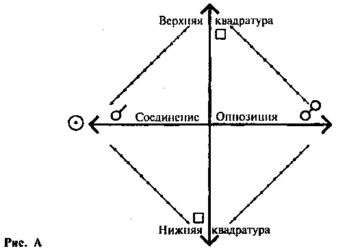 Таким образом проиллюстрировано первое правило когда Сатурн занимает то же - фото 6