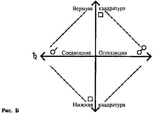На рисунке Б показана взаимосвязь транзитного Сатурна с положением натального - фото 7