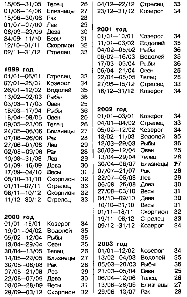 Астрология для миллионов - фото 66