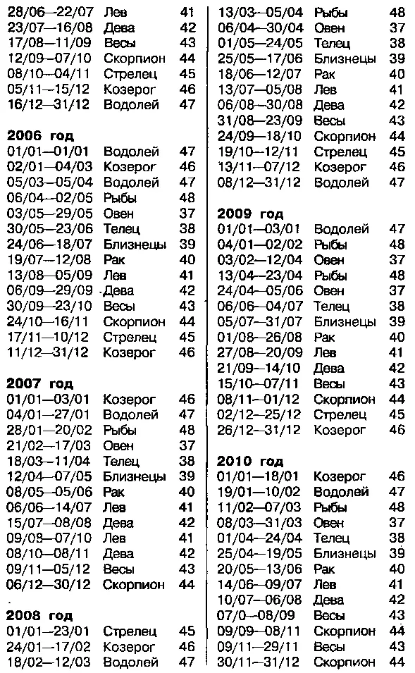 Астрология для миллионов - фото 94