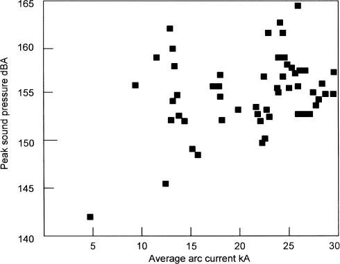 Figure 15 Average arcing current versus the peak sound pressure dBA Source - фото 8