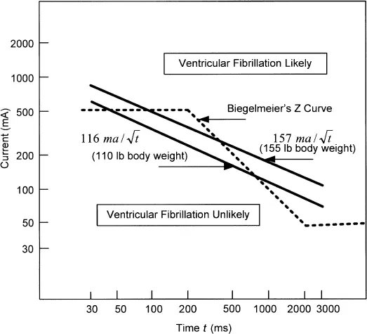 Figure 17 Ventricular ﬁbrillation curves current versus time Source - фото 13