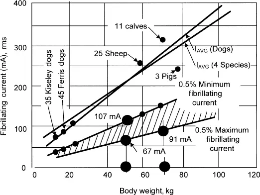 Figure 16 Fibrillating current ma rms versus body weight Source - фото 12