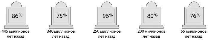 Рисунок 12 Однако первый известный случай массового вымирания на Земле - фото 3
