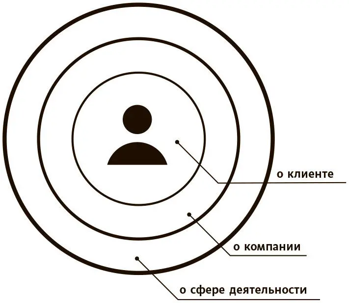 CRM Если с клиентом ранее велась работа то конечно нужно изучить данные и - фото 5