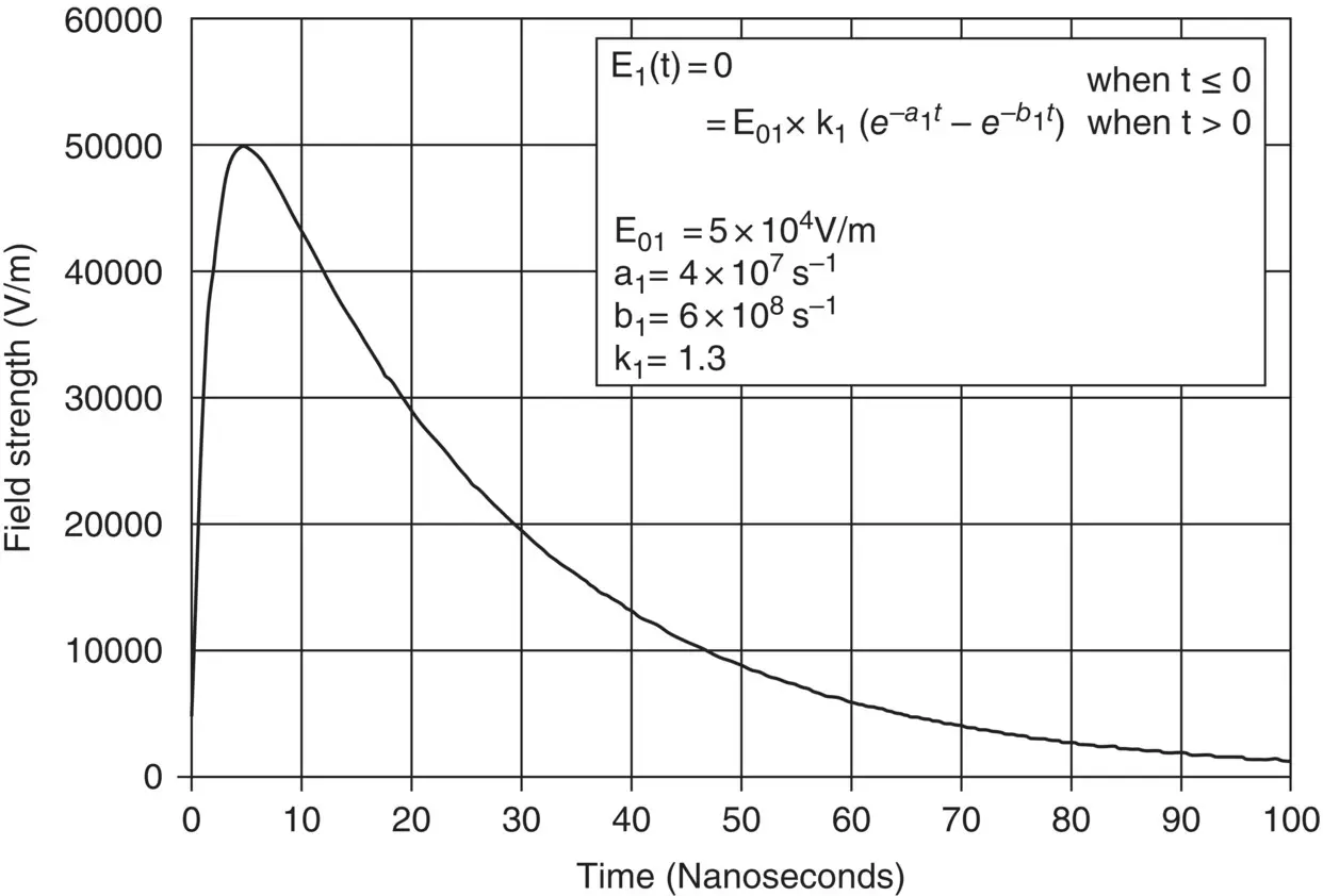 Figure 27EMP Waveform MILSTD461G Test Method RS105 Source Courtesy of - фото 12