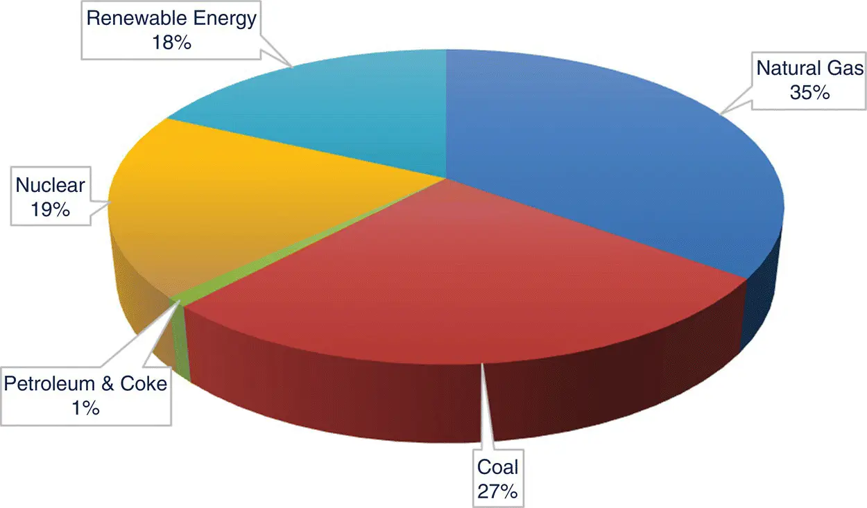 Figure 23Fuel Sources for Electricity Generation in the US in 2018 Source - фото 8