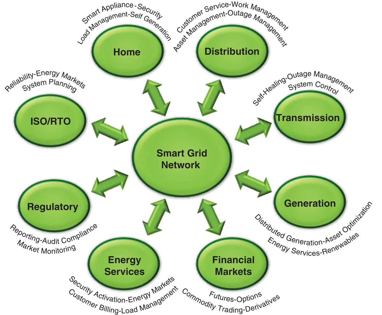 Figure 211The Smart Grid Network and its features Events such as the - фото 16