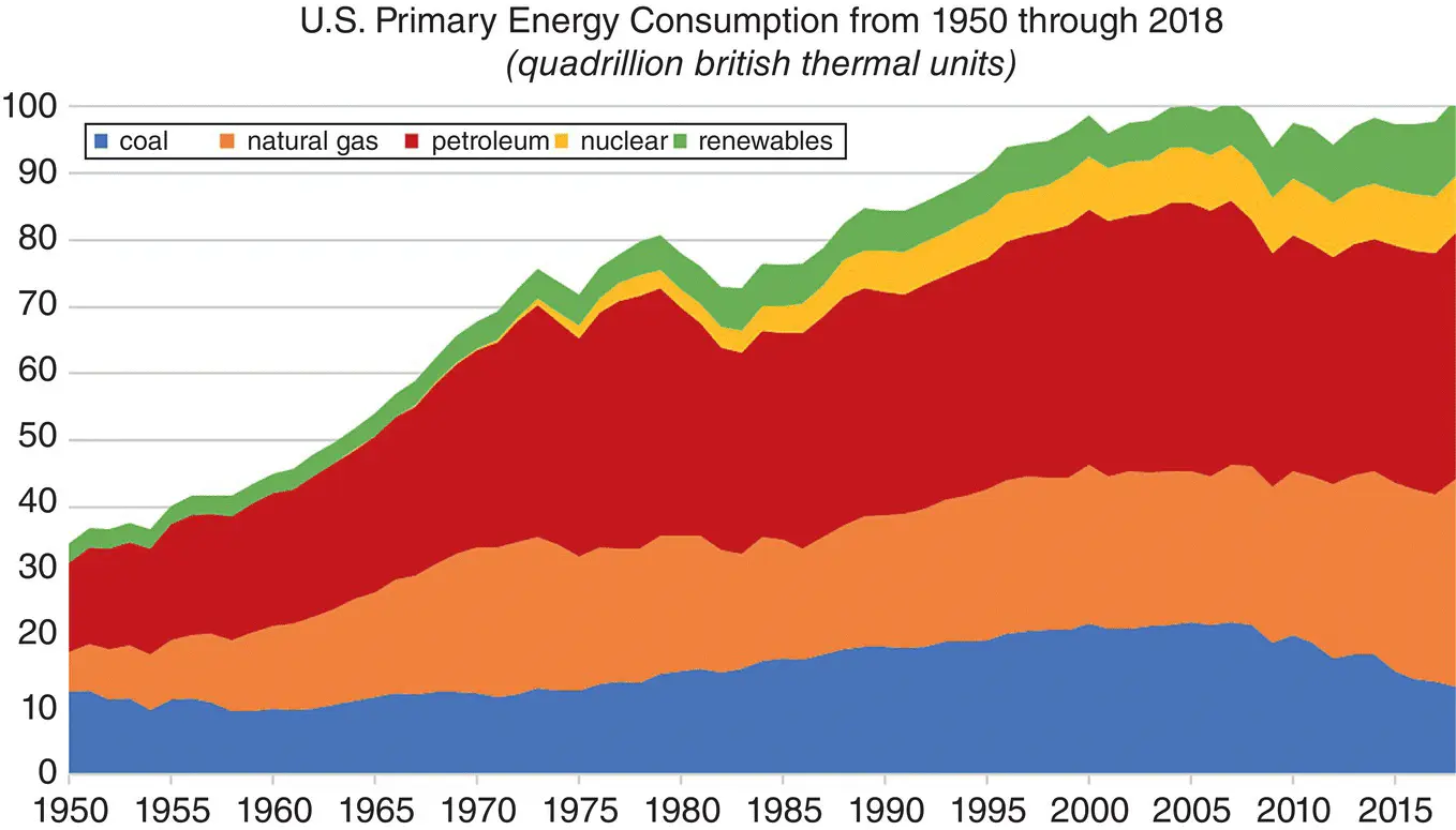 Figure 21 US Primary Energy Sources Courtesy of Eiagov Source US - фото 6