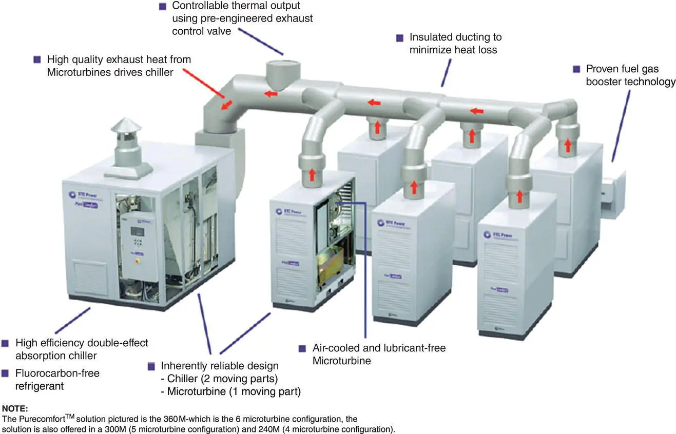 Figure 39Microturbine CCHP System Courtesy UTC Power 3116 Safety Issues - фото 28