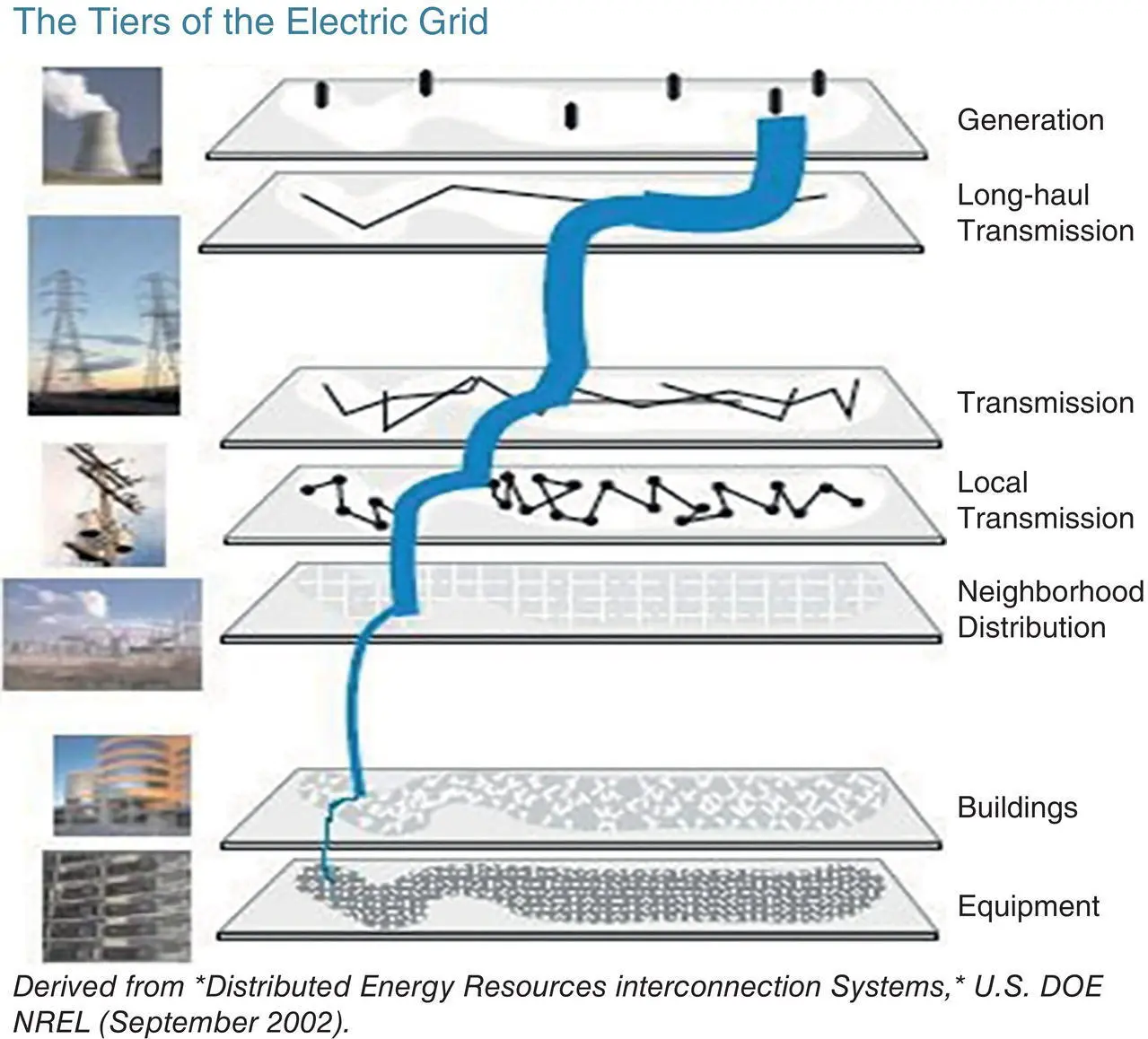 Figure 25The Tiers of the Electric Grid from Generation to Chip Derived from - фото 10