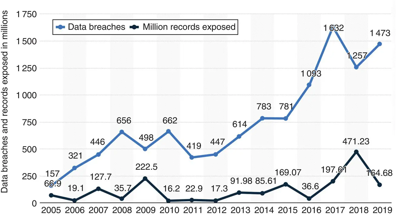 Figure 22 Number of Breaches and records exposed from 2005 to 2019 Source - фото 7