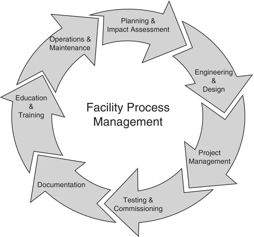 Figure 31Seven steps is a continuous cycle of evaluation implementation - фото 17