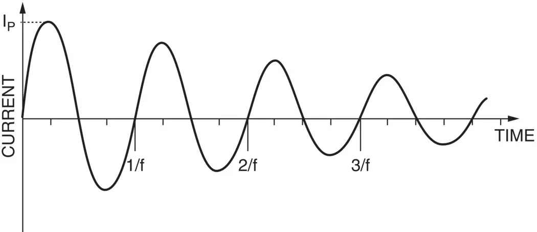 Figure 29Damped Sinusoidal Transient MILSTD461G Test Method CS1116 - фото 14