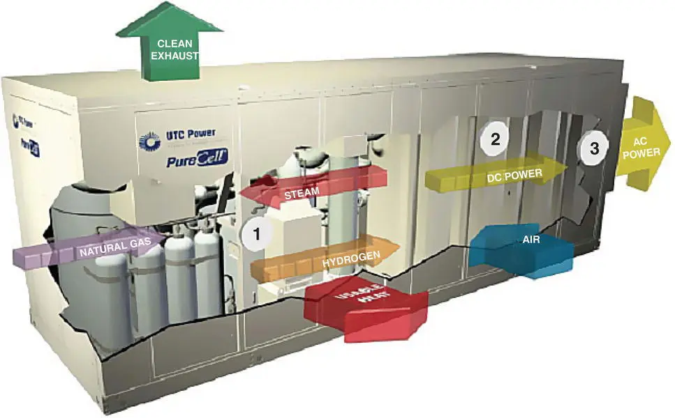 Figure 38Typical Fuel Cell Courtesy UTC Power The microturbine is another - фото 27