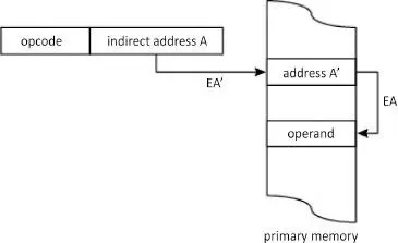 Figure 115 Instruction with indirect memory addressing This mode of - фото 21