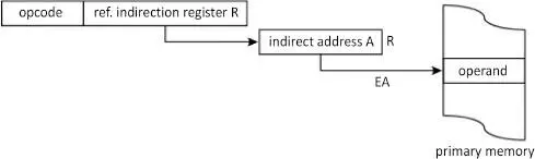 Figure 114 Instruction with indirect register addressing In memory indirect - фото 18