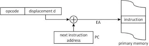 Figure 112 Execution of an instruction in relative addressing The example - фото 15